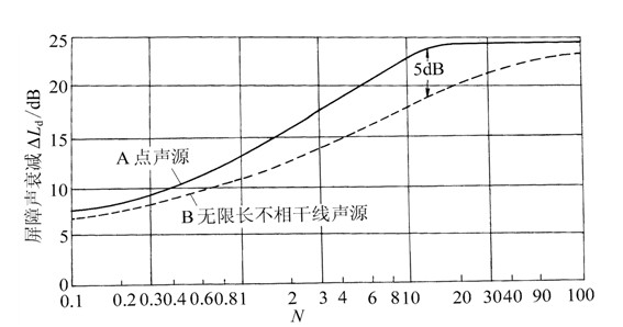聲屏障的聲學設計