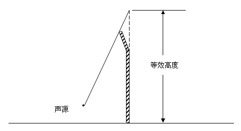 聲屏障的聲學設計