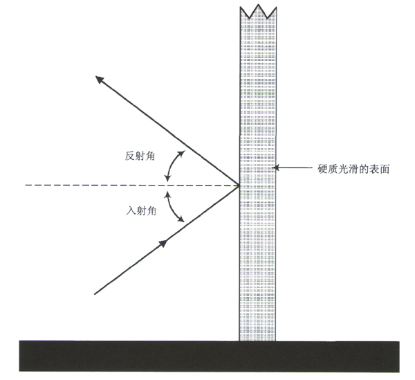 聲傳播方向的改變