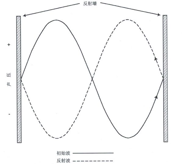 聲傳播方向的改變