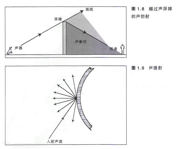 聲傳播方向的改變
