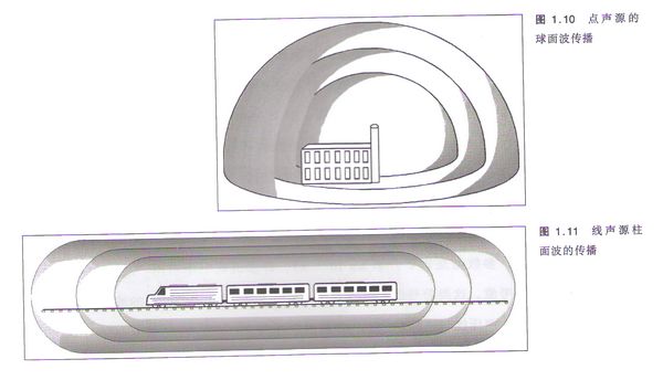 聲傳播方向的改變