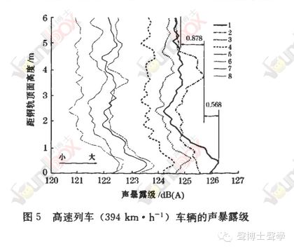 350km/h高速列車噪聲機理 、聲源識別及控制