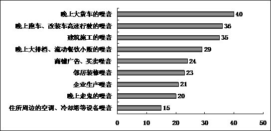 2011廣州噪音民調結果：噪音污染無處不在