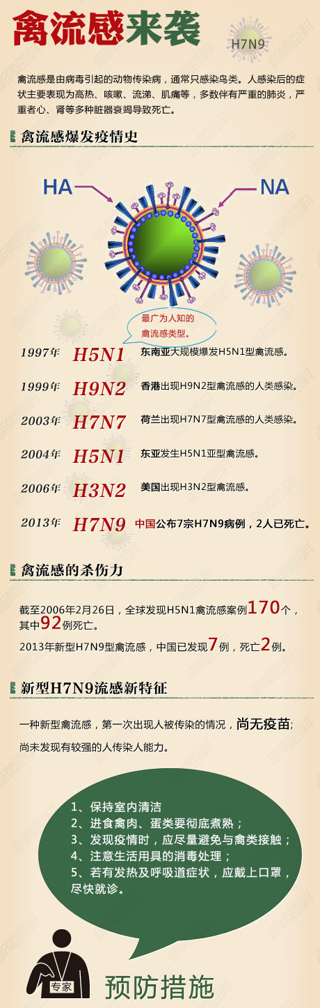 關注健康:全國H7N9人感染人數有上升趨勢 感染者增至77人