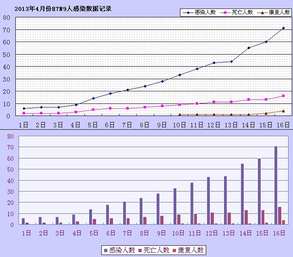 關注健康:全國H7N9人感染人數有上升趨勢 感染者增至77人