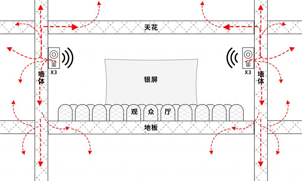 声博士电影院噪声传播方式